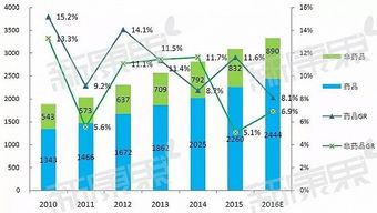 2016年藥品零售終端市場預(yù)測 行業(yè)增長與變革趨勢分析